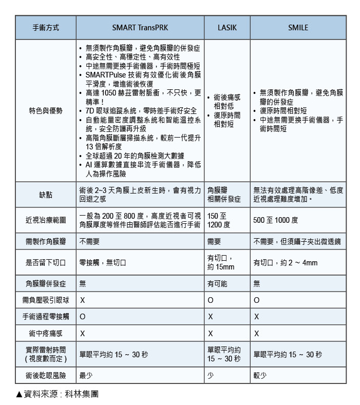 三軍醫訊NO261認識近視與TransPRK近視雷射手術